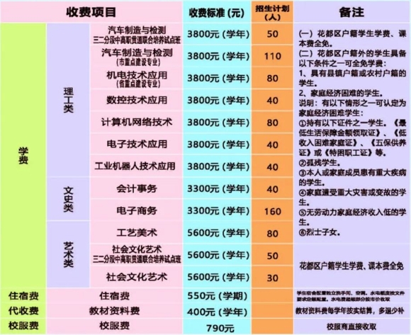 广州市花都区理工职业技术学校2023年三年制中职招生计划