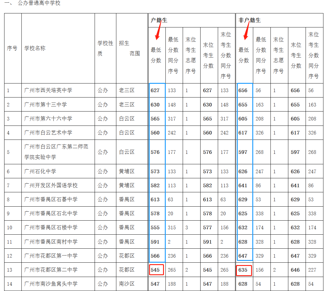 没有广州户口，对子女中考初中升学有影响吗？