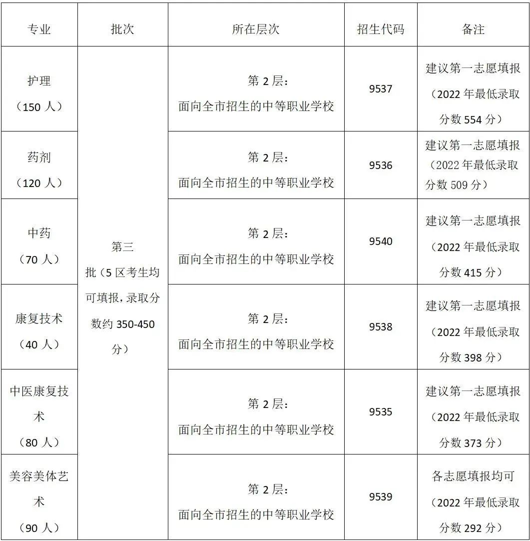 广东中专卫校招生：佛山市南海区卫生职业技术学校2023年招生计划