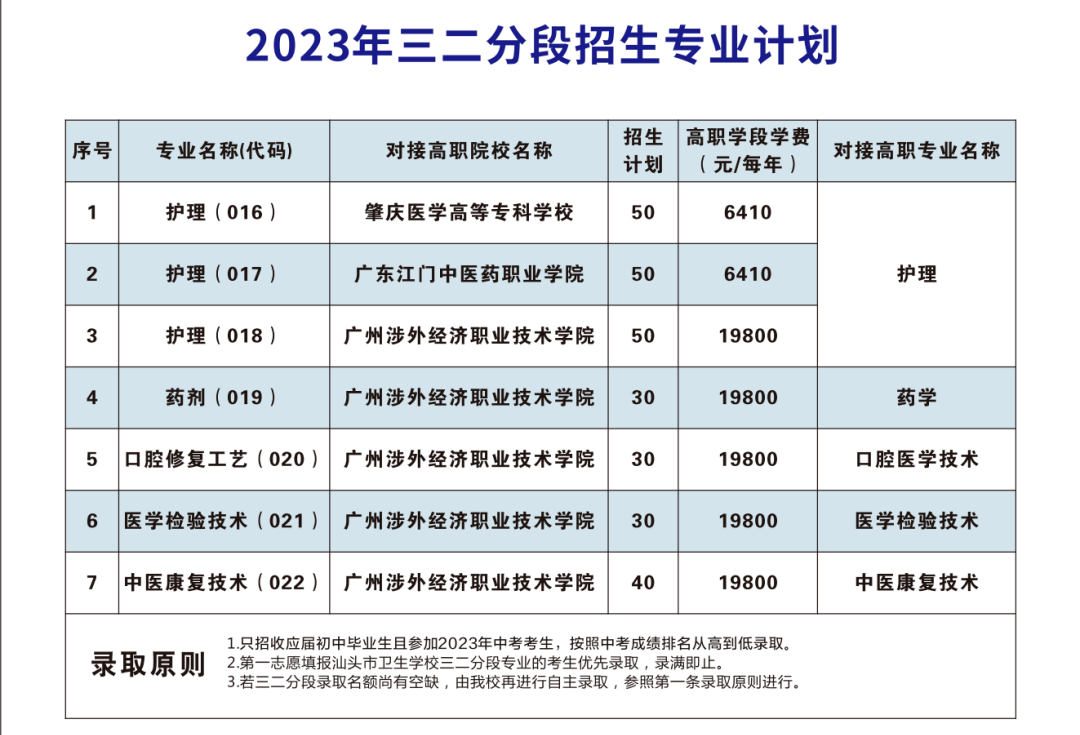 汕头市卫生学校2023年招生计划