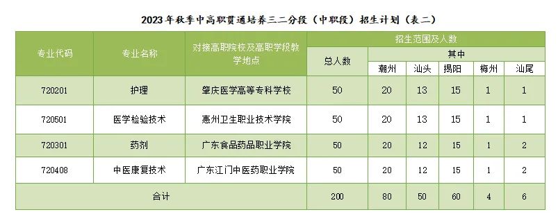 广东中专学校：广东省潮州卫生学校2023年招生计划