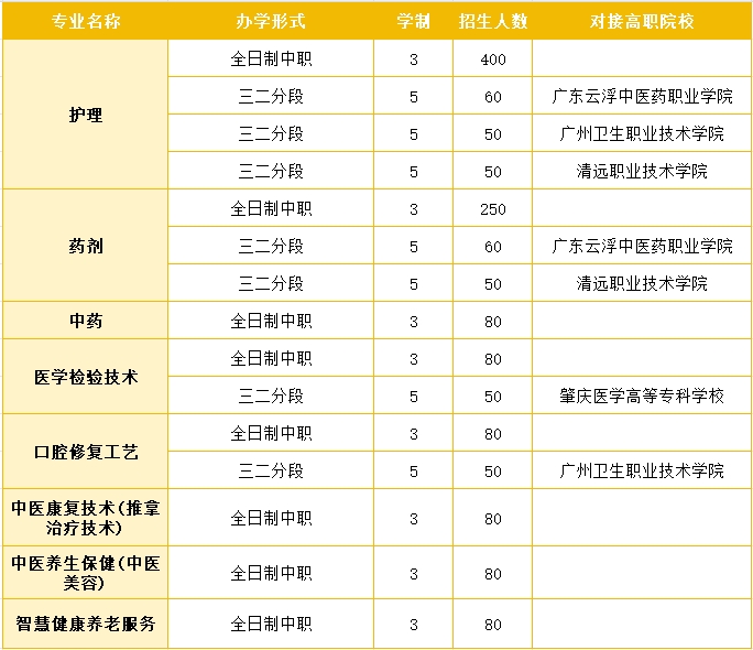 广东省连州卫生学校2023年招生计划