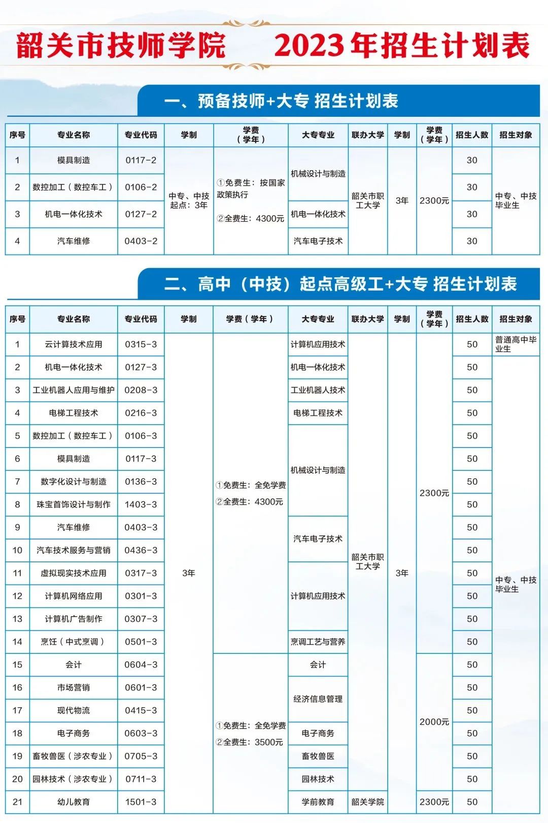 韶关市技师学院2023年招生计划