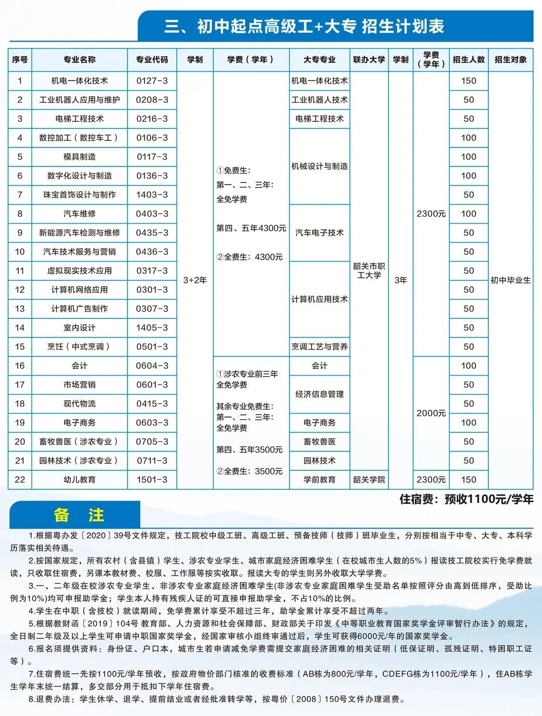 韶关市技师学院2023年招生计划