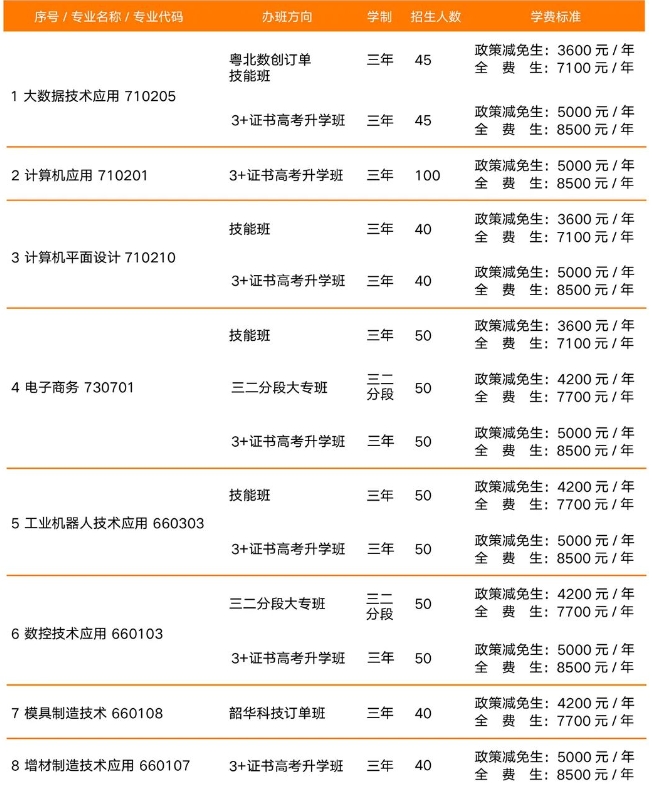 韶关市育威中等职业学校2023年招生计划