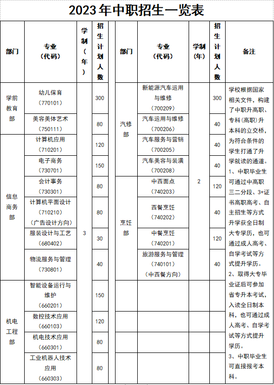 云浮市中等专业学校2023年招生计划