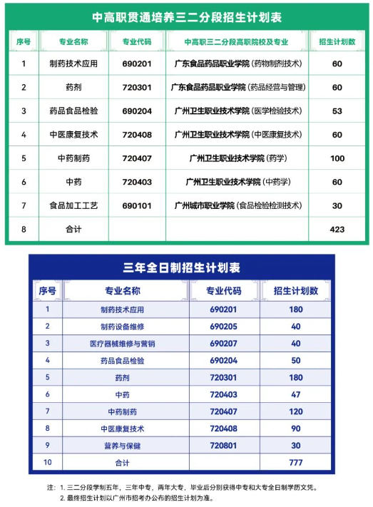 2024年广州市医药职业学校招生计划