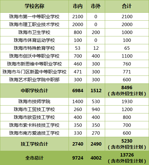 珠海市2023年中职（技工）学校招生计划出炉！