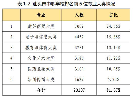 汕头中职毕业生就业薪酬如何？看看市教育局怎么说！