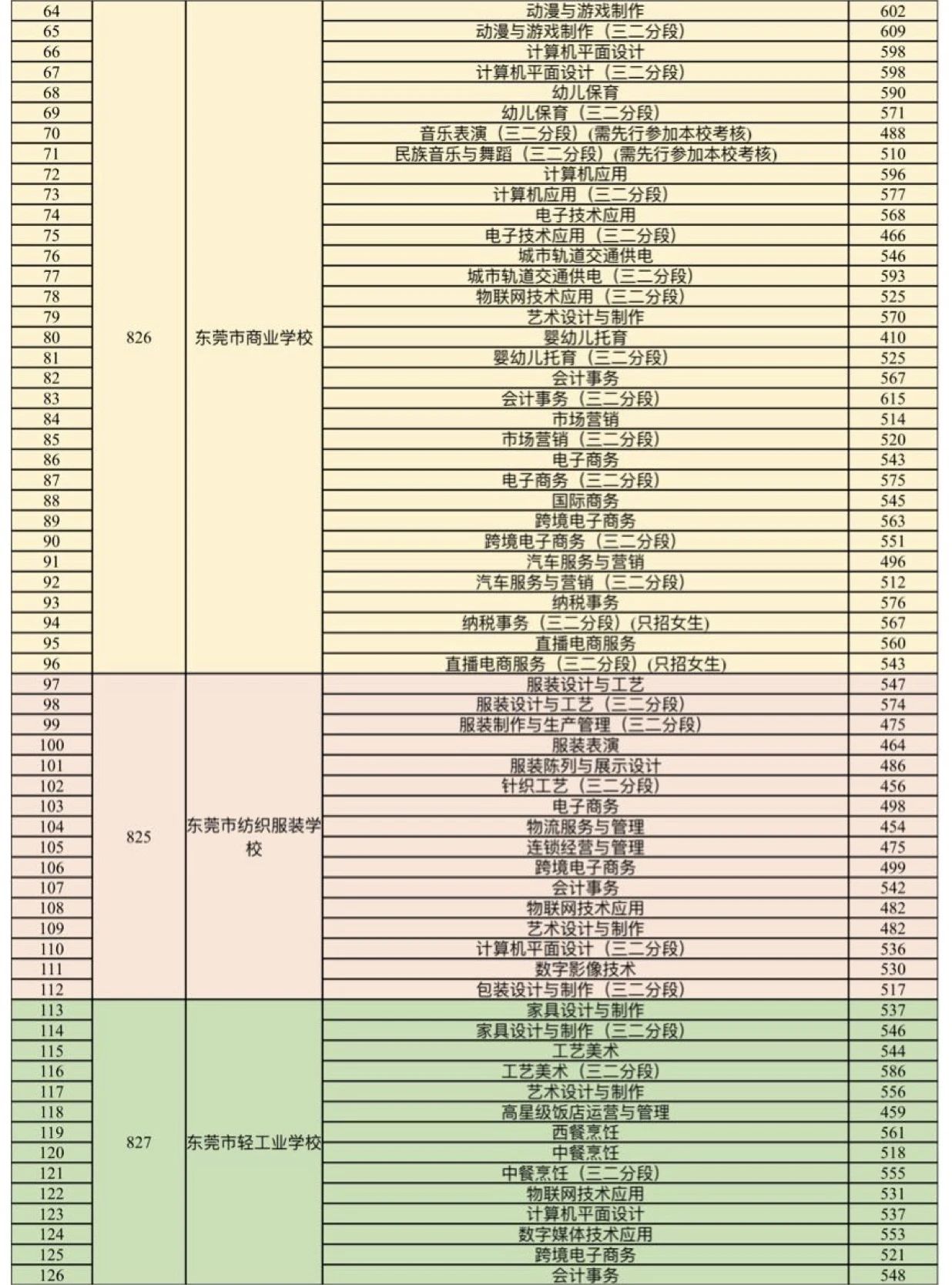 2023东莞中等职业学校录取分数线公布！