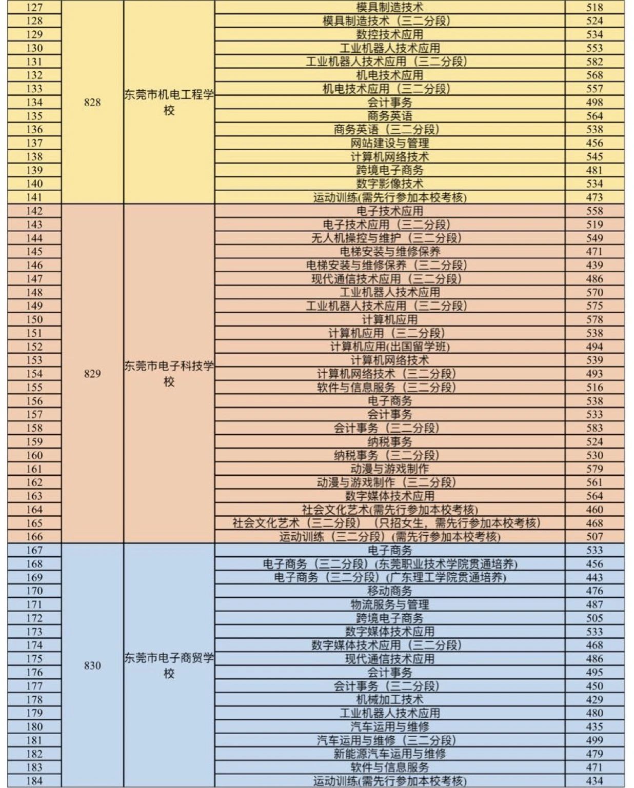 2023东莞中等职业学校录取分数线公布！