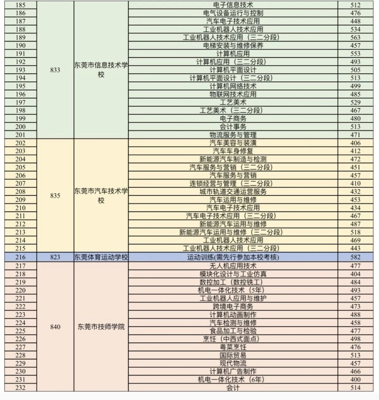 2023东莞中等职业学校录取分数线公布！