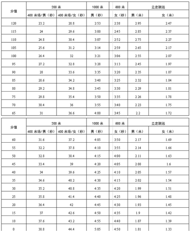 江门中考体育评分标准