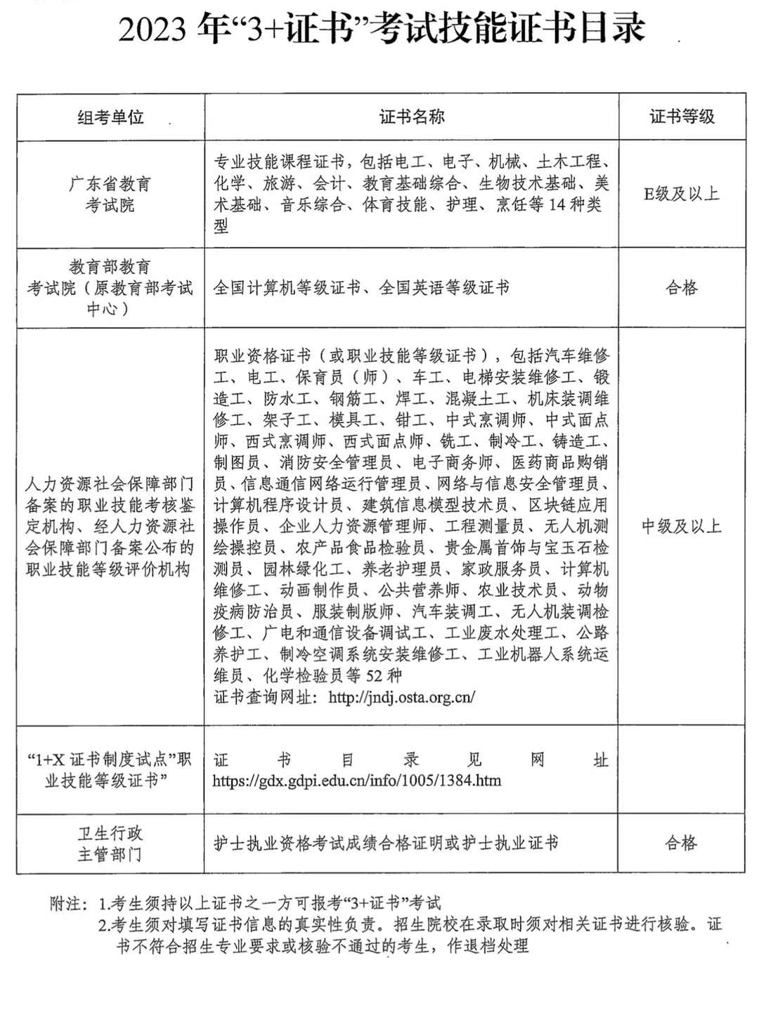 广东技工院校学生毕业后报考升学要求和准备