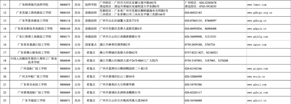 广东省2024年技工教育招生院校名单