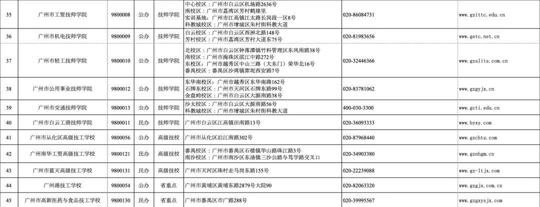 广东省2024年技工教育招生院校名单