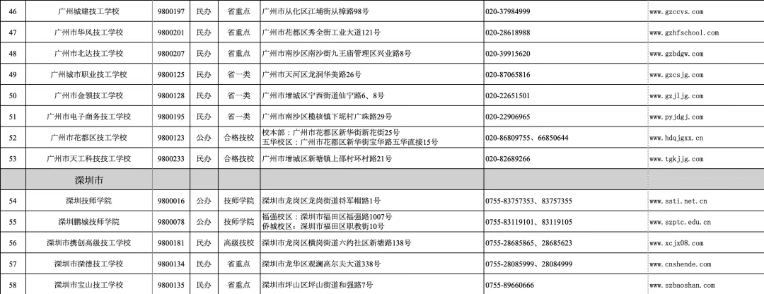 广东省2024年技工教育招生院校名单