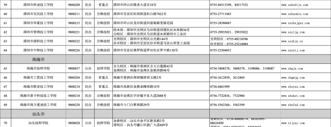 广东省2024年技工教育招生院校名单