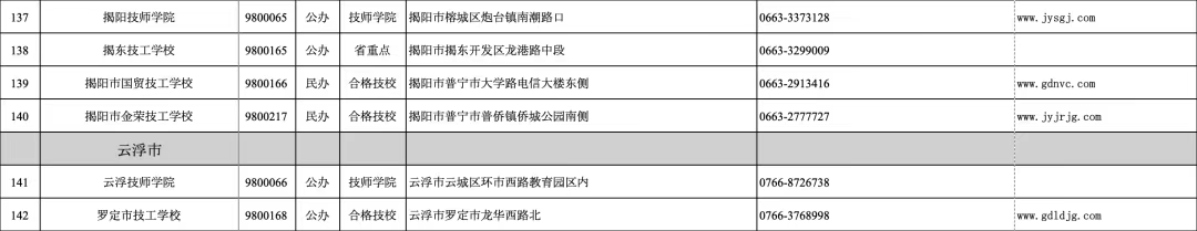 广东省2024年技工教育招生院校名单