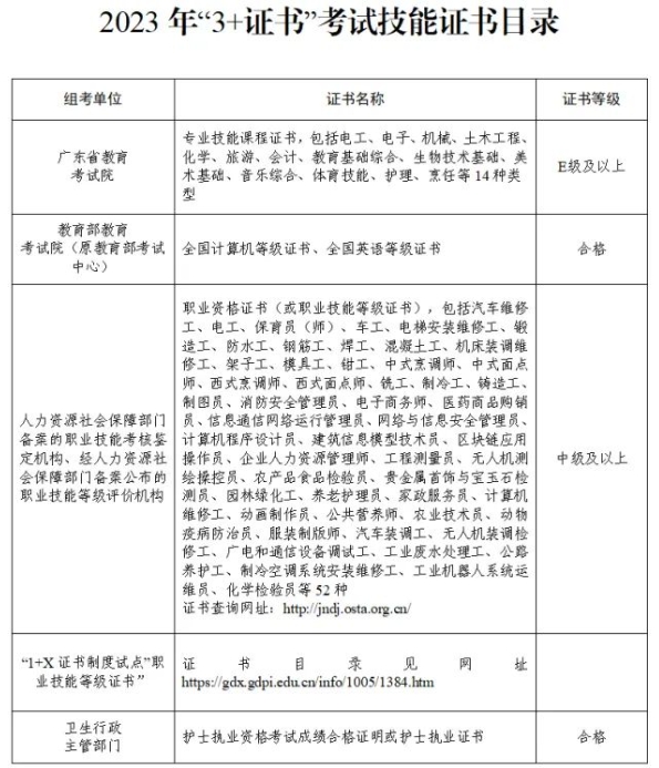 报考广东“3+专业技能课程证书”考试需要取得哪些证书？