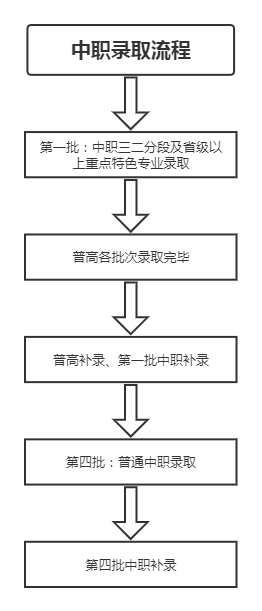 广东中职录取原则一览