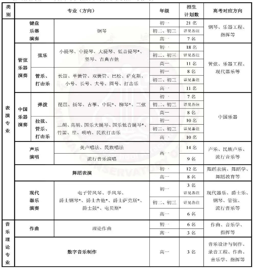 星海音乐学院附属中等音乐学校2023年招生计划