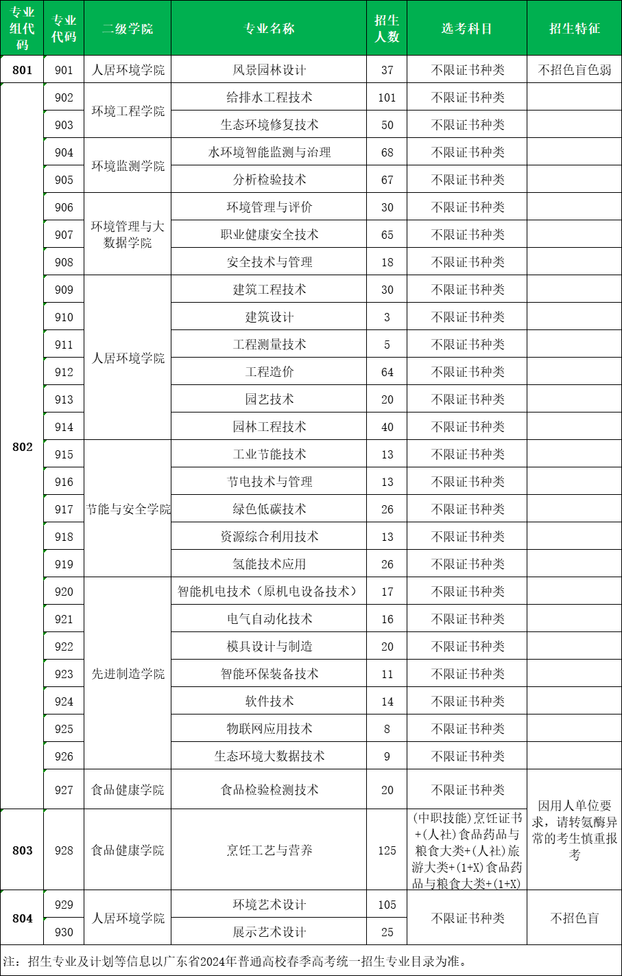 2024年广东环境保护工程职业学院3+证书招生计划