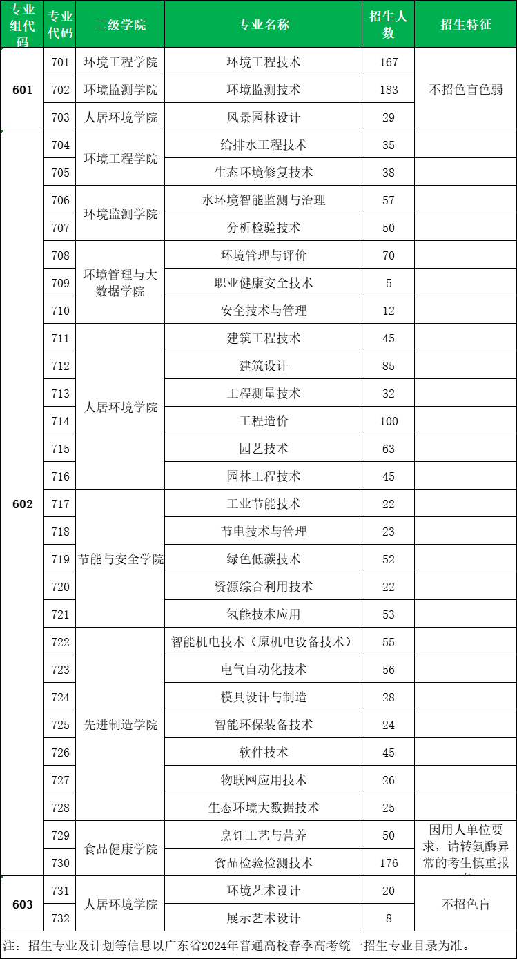 2024年广东环境保护工程职业学院3+证书招生计划