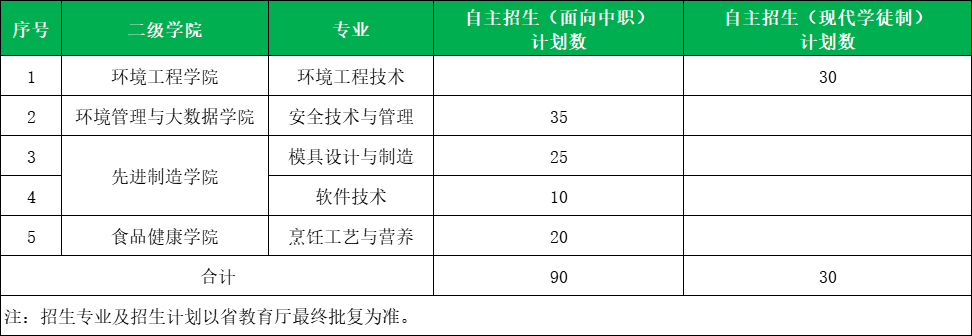 2024年广东环境保护工程职业学院3+证书招生计划