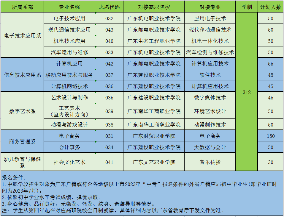 广东省电子职业技术学校2023年招生计划