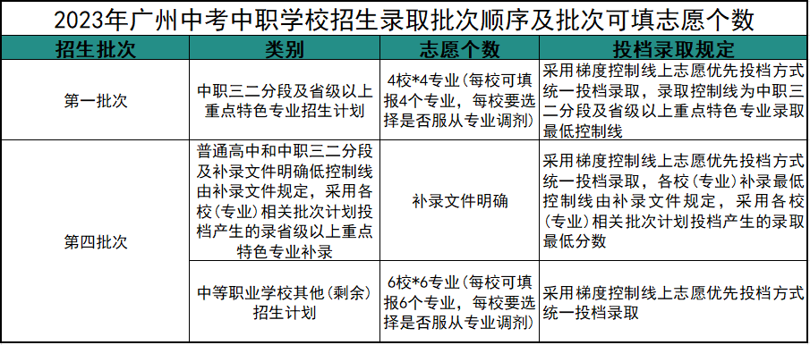 广州中职招生如何填报志愿？