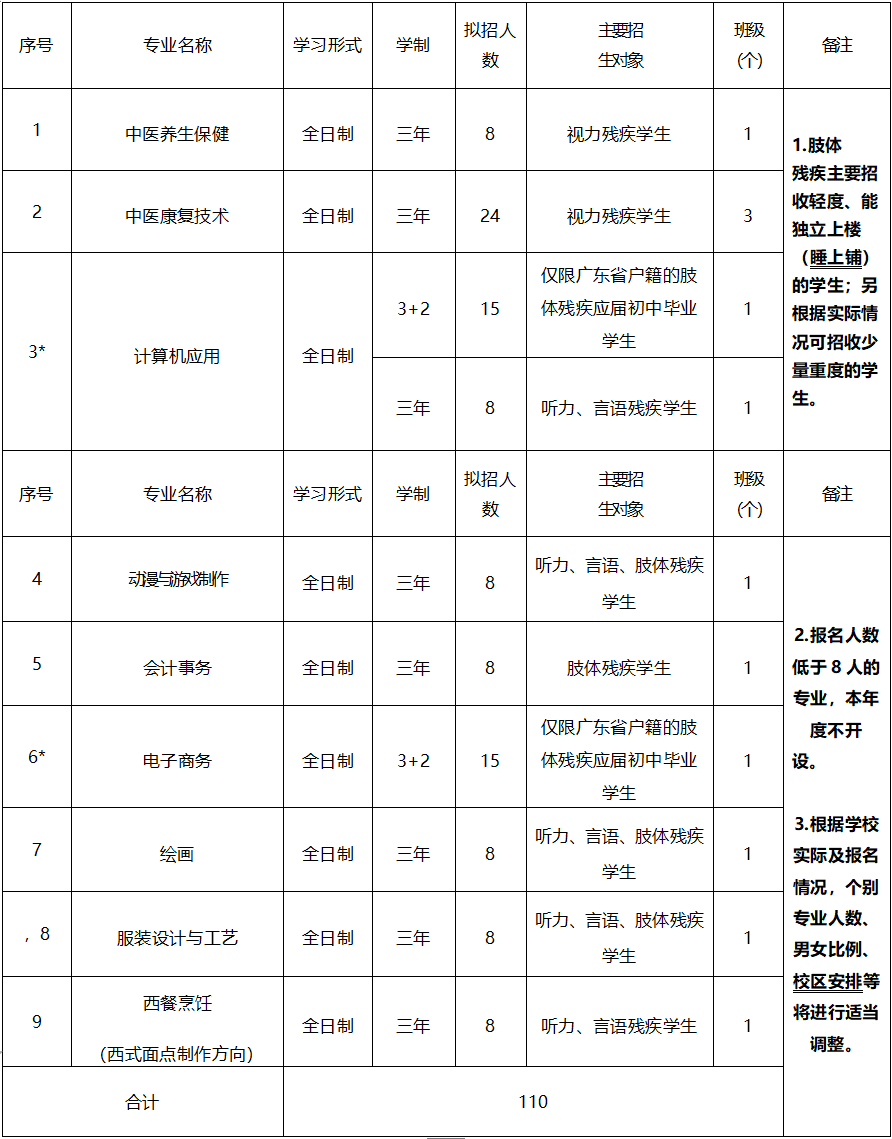 广东省培英职业技术学校2023年招生计划