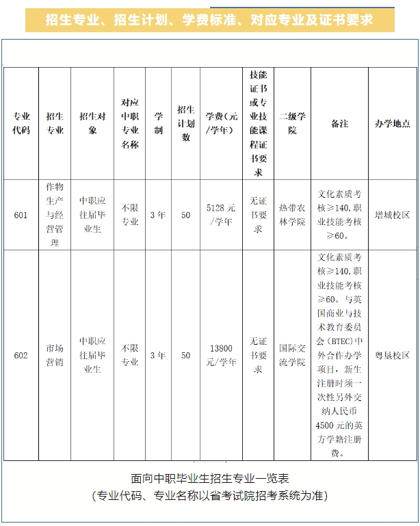 广东省农工商职业技术学校2023年招生计划