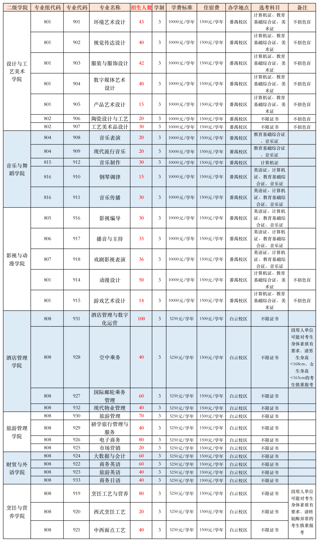 广东文艺职业学院2023年3+证书招生计专业