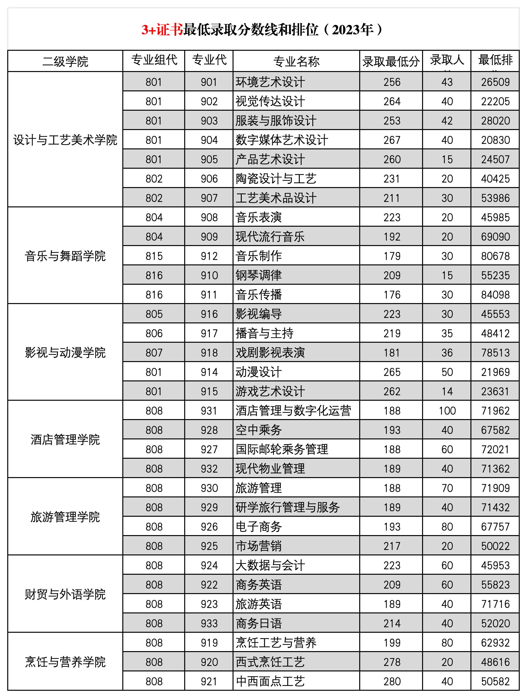 广东文艺职业学院2024年3+证书招生计划