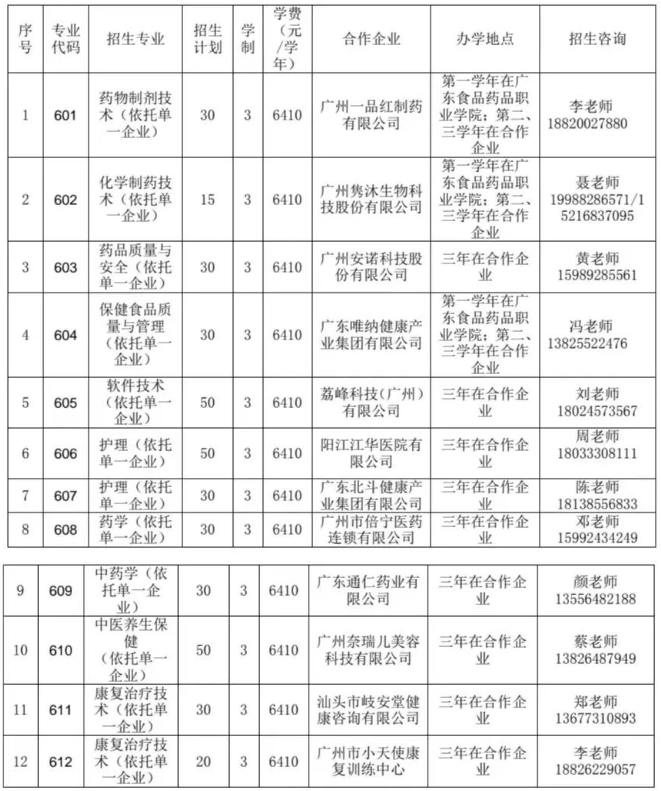 广东食品药品职业学院2023年自主招生计划