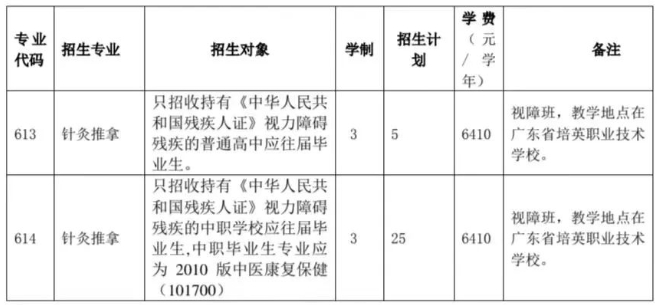 广东食品药品职业学院2023年自主招生计划