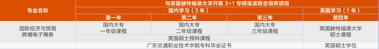 广东交通职业技术学院2024年3+证书招生计划