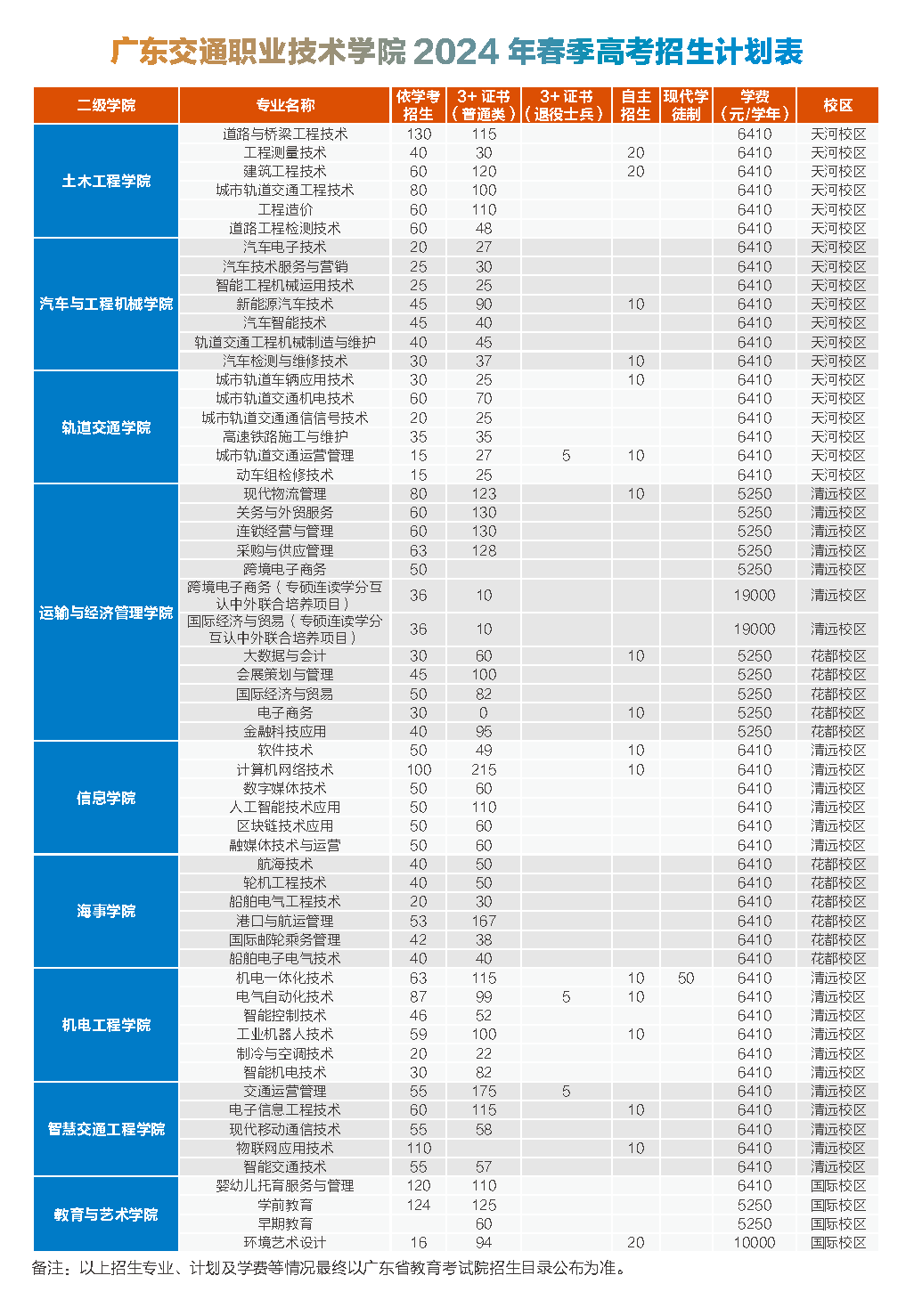 广东交通职业技术学院2024年3+证书招生计划