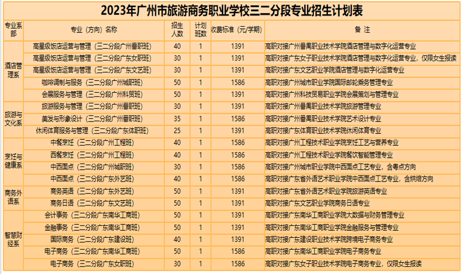 广州市旅游商务职业学校2023招生计划