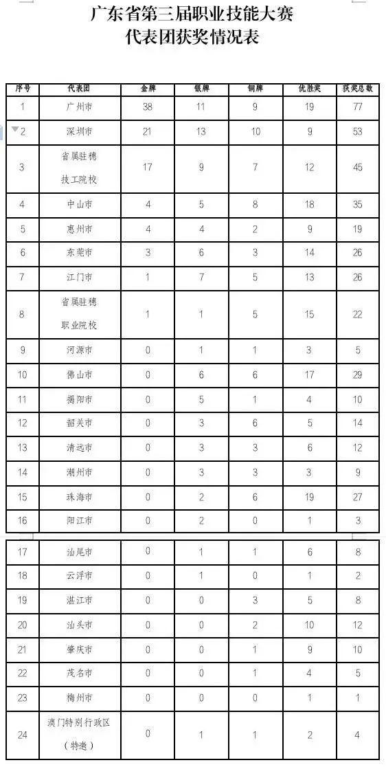 广东省第三届职业技能大赛获奖名单已出，广东哪个市区获得金牌最多？