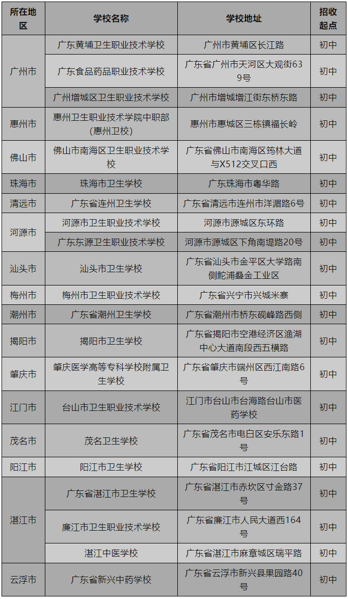 广东中职生报考卫校有哪些选择？