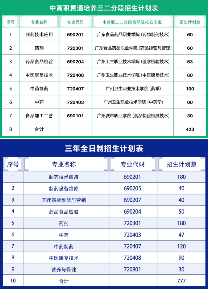 广州市医药职业学校2023年招生计划