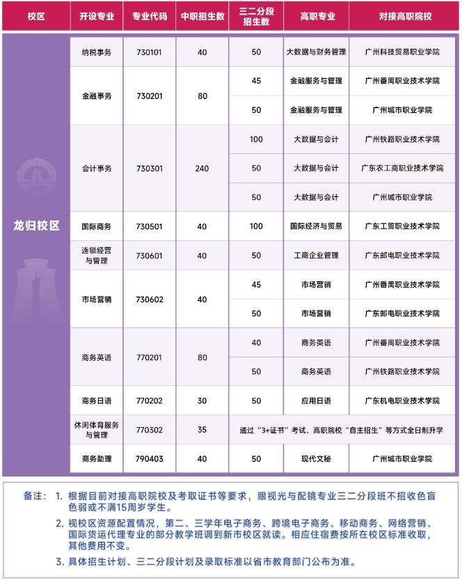 2023年广州市财经商贸职业学校招生计划