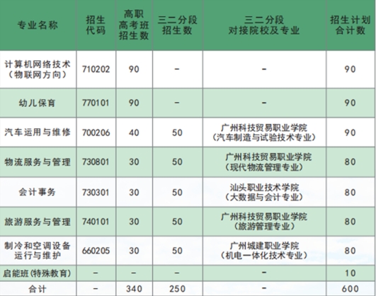 广州市南沙区岭东职业技术学校2023年招生计划