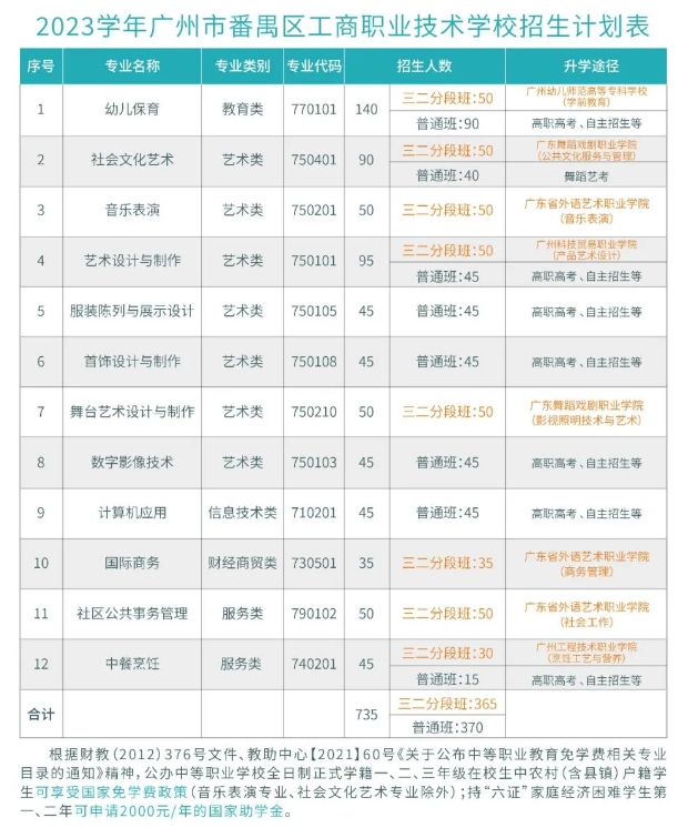 广州市番禺区工商职业技术学校创办于1983年,是一所区属公办中等职业学校，同时也是番禺区社区教育中心,兼负职业教育与社区教育职能。2021年10月获评广东省重点中等职业学校。