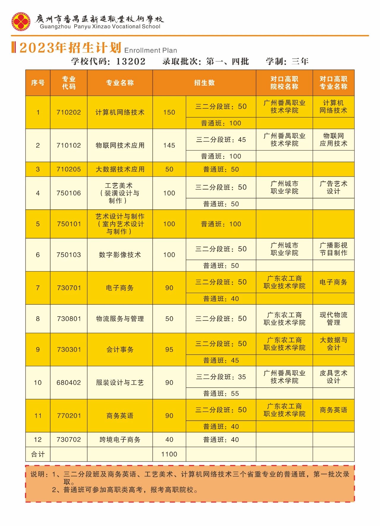 广州市番禺区新造职业技术学校2023年招生计划