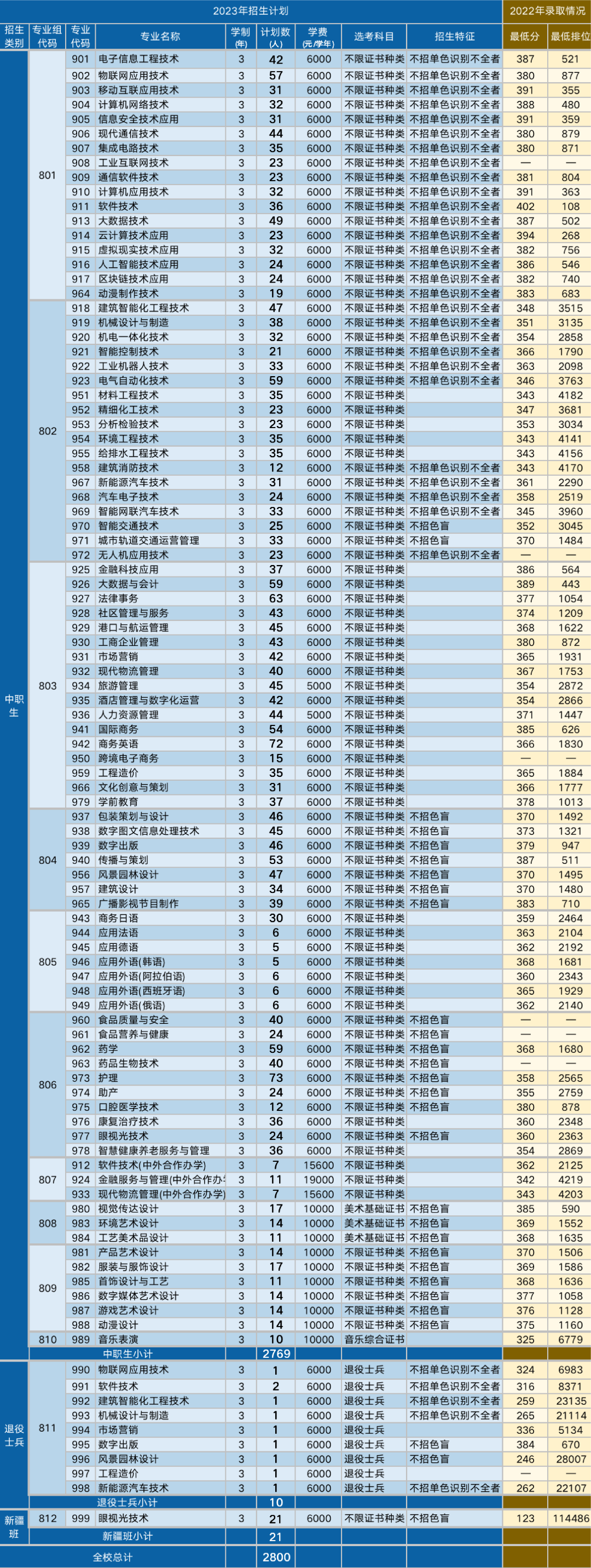 深圳职业技术大学2023年招生简章