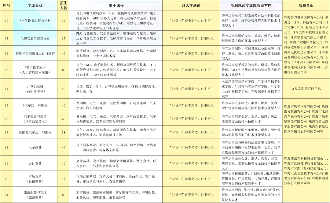 珠海市理工职业技术学校2023年招生简章