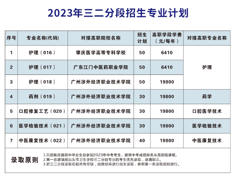 汕头市卫生学校2023年招生简章